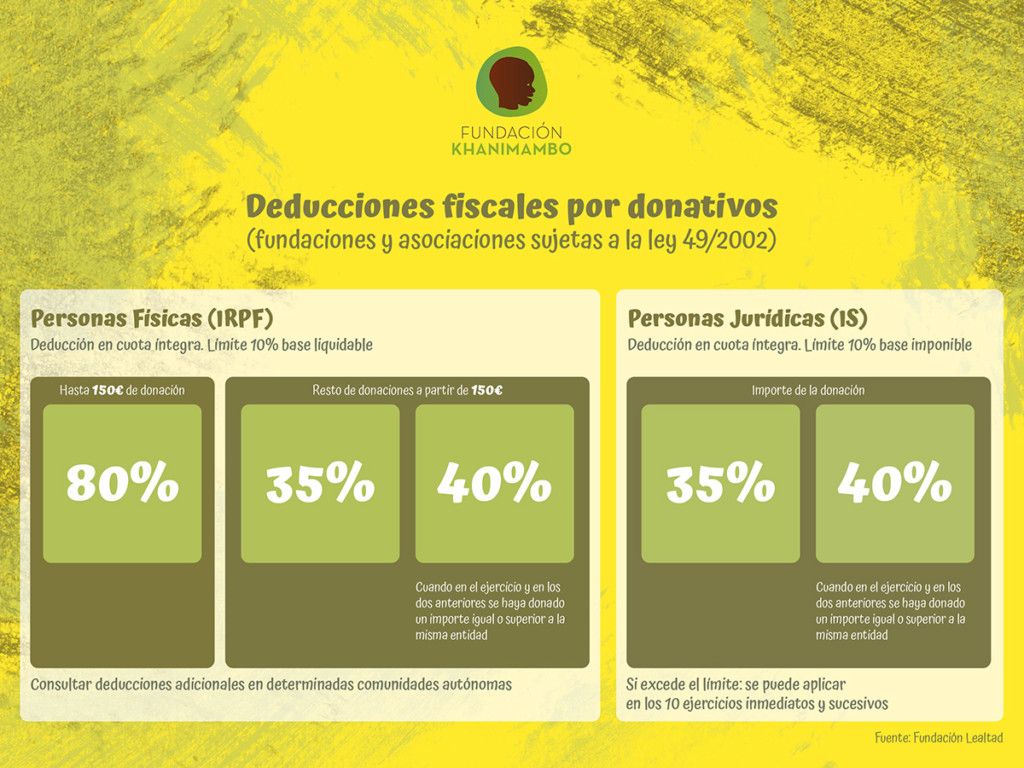 deducciones fiscales ONG 2020