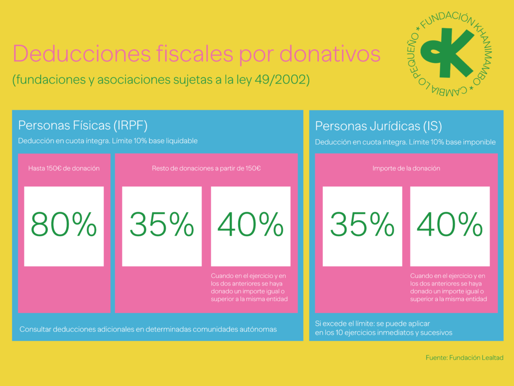 Deducciones fiscales por cada donativo a Khanimambo